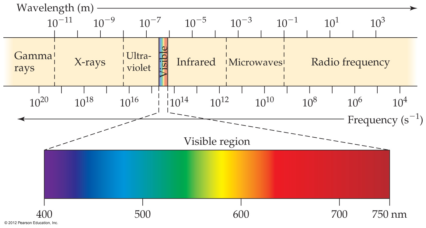 EM Spectrum